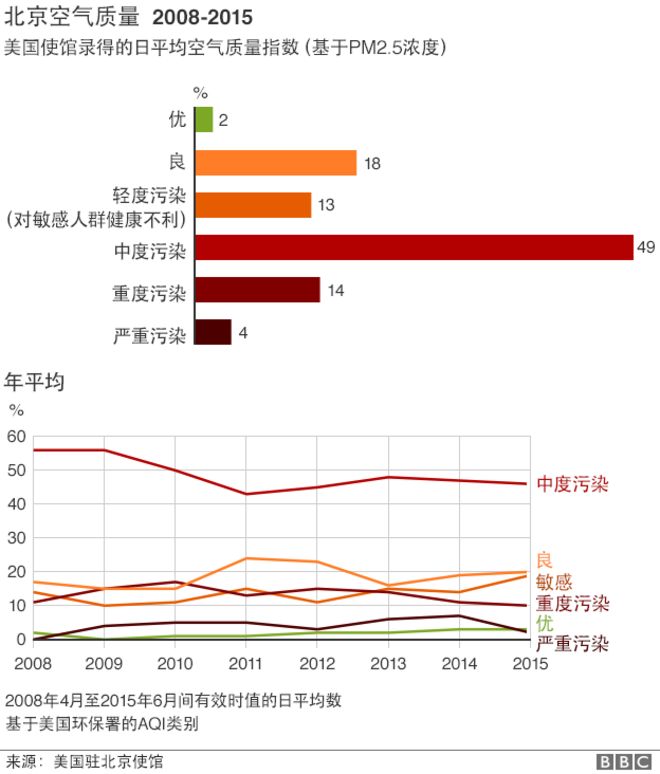 美国大使馆 2008年 推特 北京空气污染数据 的图像结果